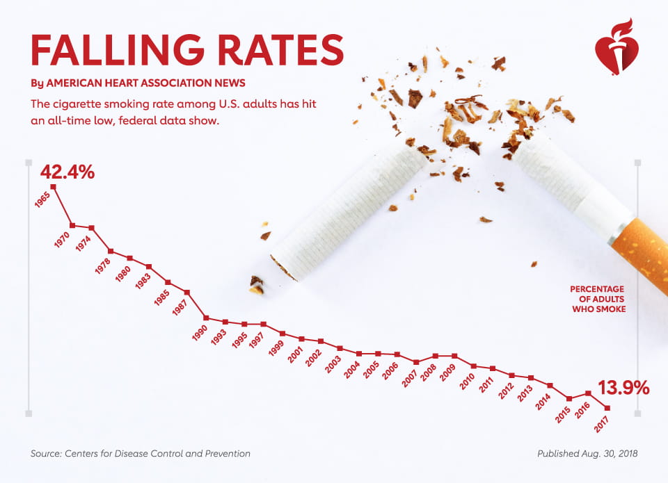 Falling rates of smoking
