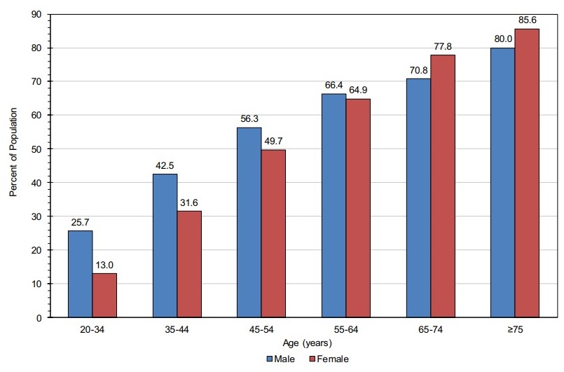 This chart shows the prevalence of high blood pressure among U.S. adults by age and sex. (Source: Heart Disease and Stroke Statistics–2020 Update: A Report From the American Heart Association)
