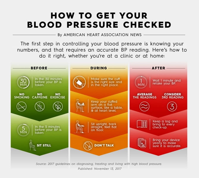 High blood pressure chart